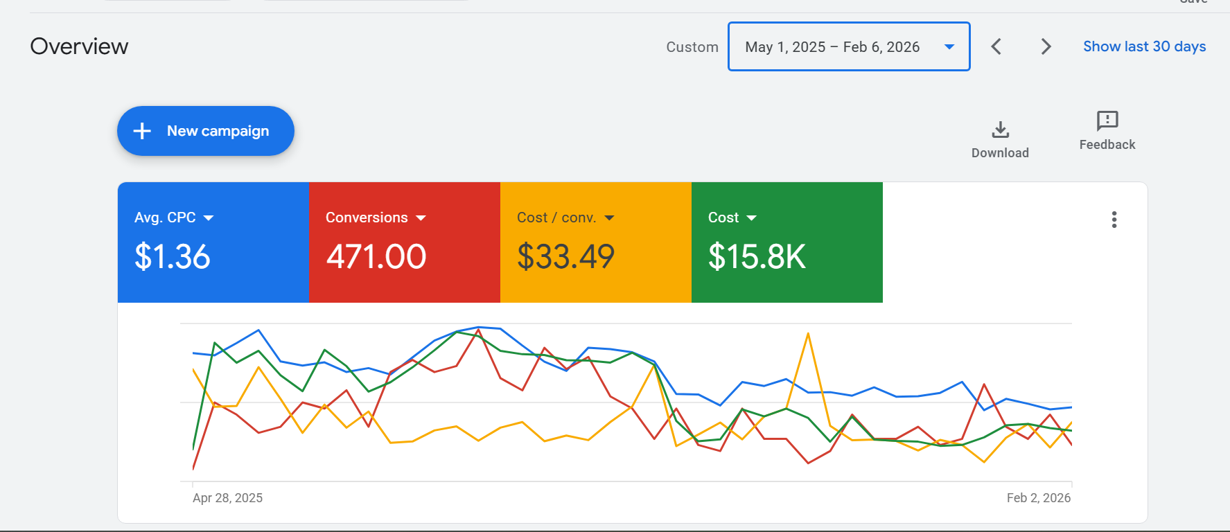 Campaign Results Dashboard