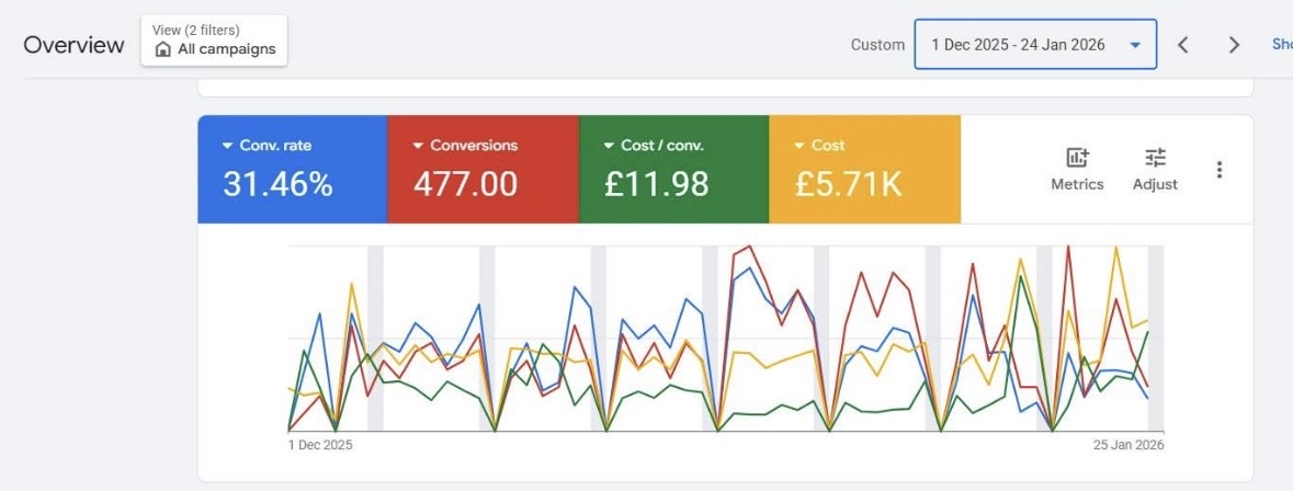 31.46% Conversion Rate